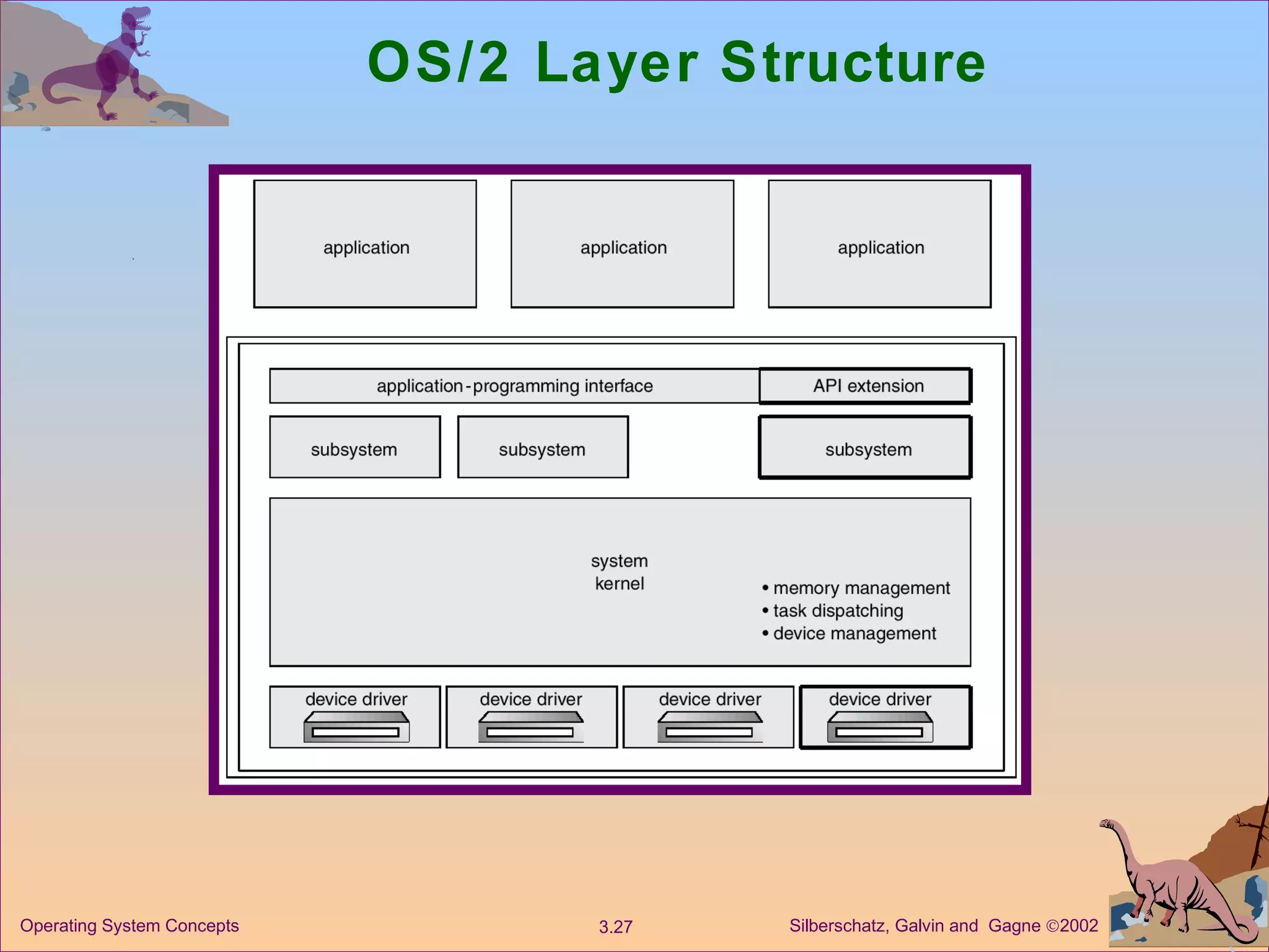 OS/2 Layer Structure 