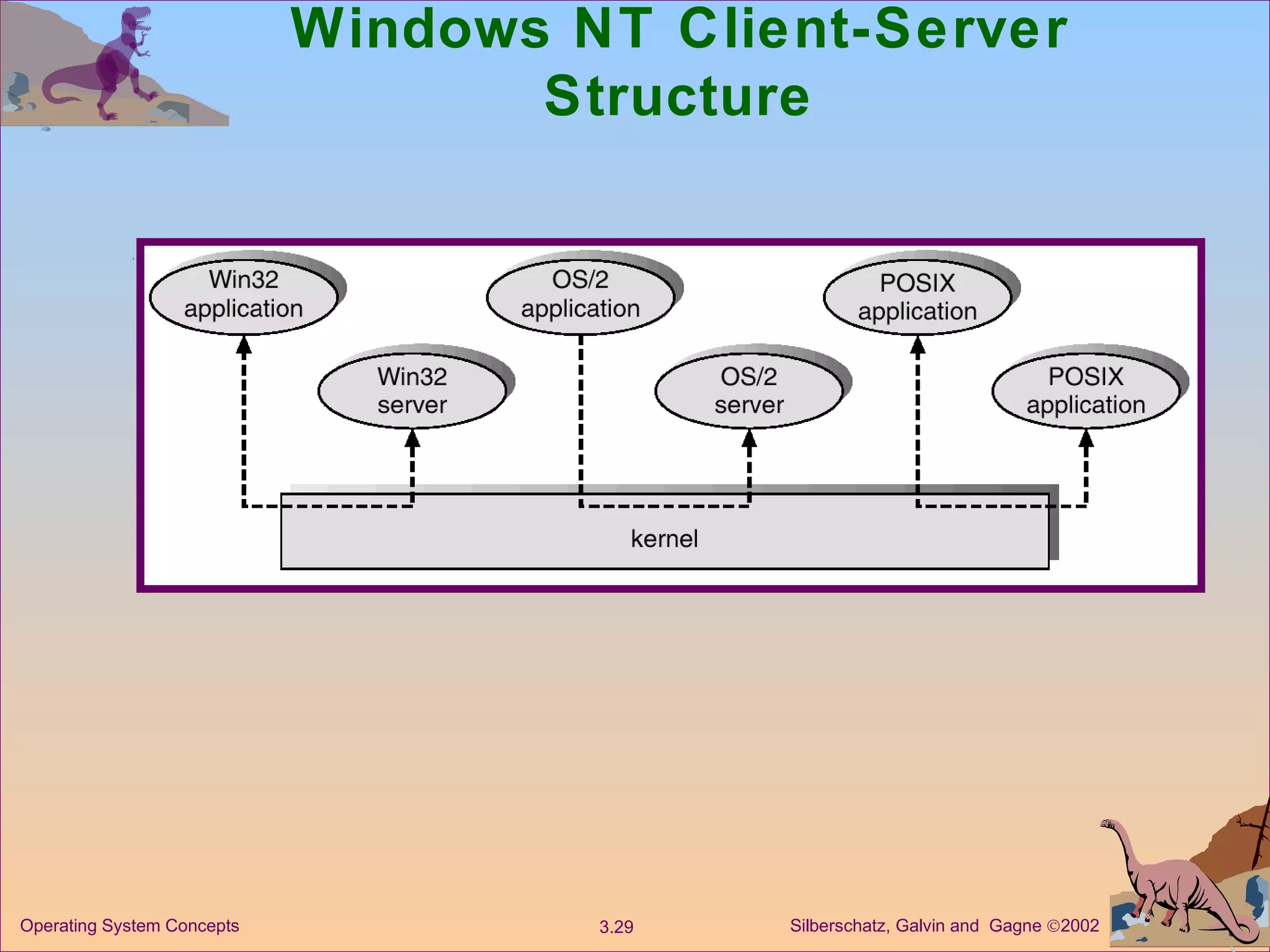 Windows NT Client-Server Structure 
