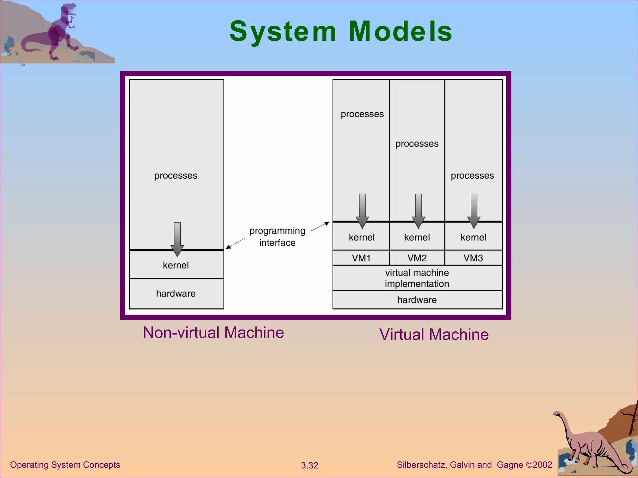 System Models Non-virtual Machine Virtual Machine 