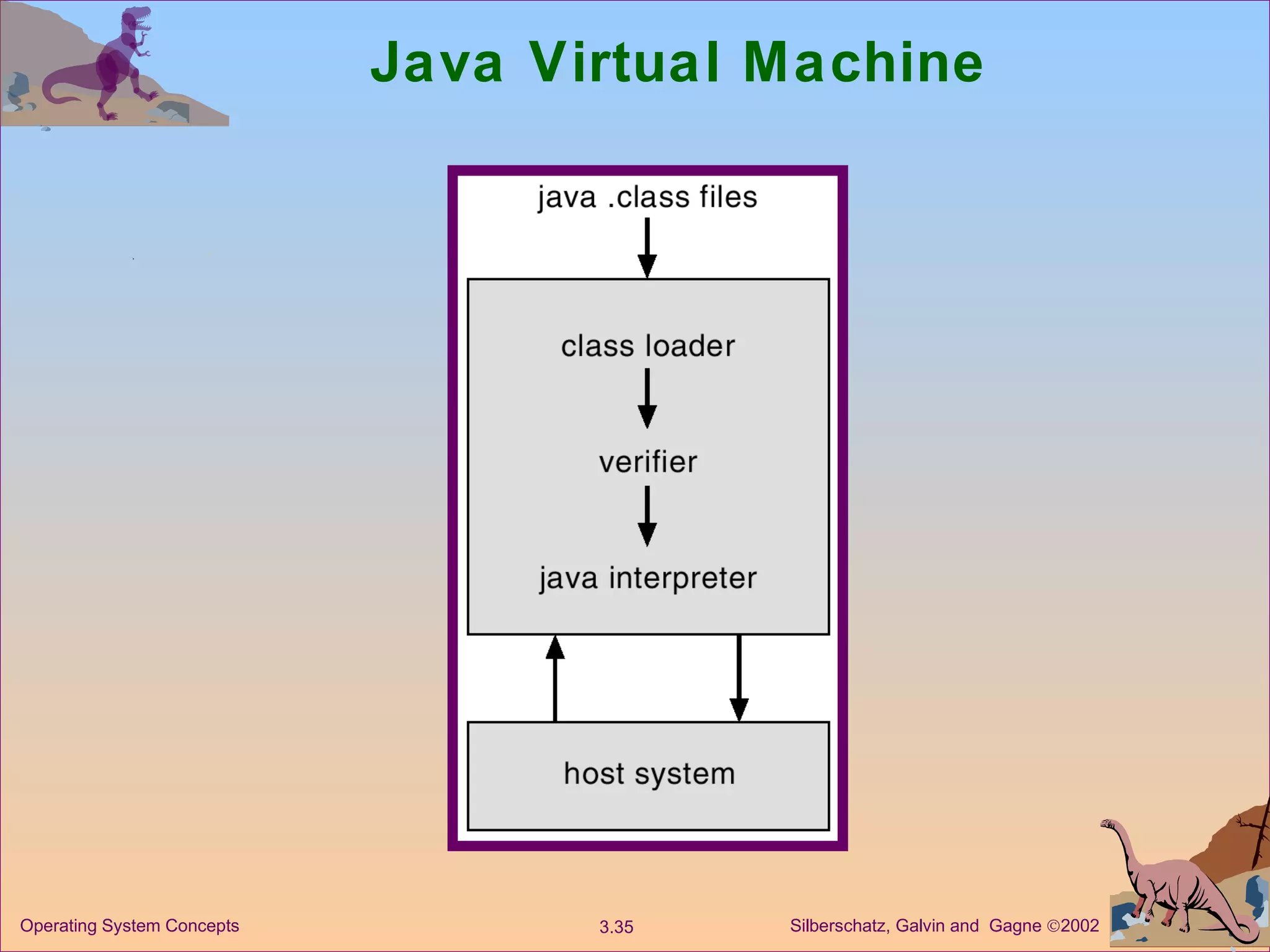 Java Virtual Machine 
