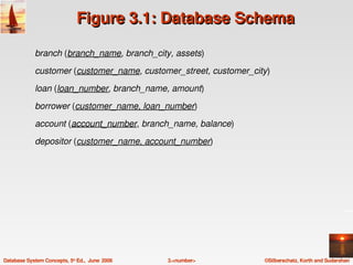 Figure 3.1: Database Schema

             branch (branch_name, branch_city, assets)
             customer (customer_name, customer_street, customer_city)
             loan (loan_number, branch_name, amount)
             borrower (customer_name, loan_number)
             account (account_number, branch_name, balance)
             depositor (customer_name, account_number)




Database System Concepts, 5th Ed.,  June  2006   3.<number>        ©Silberschatz, Korth and Sudarshan
 