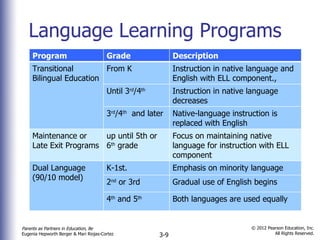 Language Learning Programs Program Grade Description Transitional Bilingual Education  From K Instruction in native language and English with ELL component., when Until 3 rd /4 th Instruction in native language decreases 3 rd /4 th   and later Native-language instruction is replaced with English Maintenance or Late Exit Programs  up until 5th or 6 th  grade Focus on maintaining native language for instruction with ELL component Dual Language  (90/10 model) K-1st.  Emphasis on minority language  2 nd  or 3rd Gradual use of English begins  4 th  and 5 th   Both languages are used equally 
