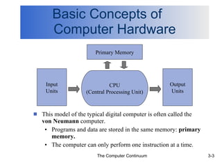 Basic Concepts of  Computer Hardware This model of the typical digital computer is often called the  von Neumann  computer. Programs and data are stored in the same memory:  primary memory. The computer can only perform one instruction at a time. CPU (Central Processing Unit) Input Units Output Units Primary Memory 