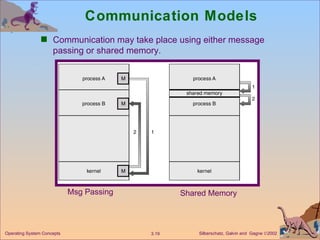 Communication Models Msg Passing Shared Memory Communication may take place using either message passing or shared memory. 