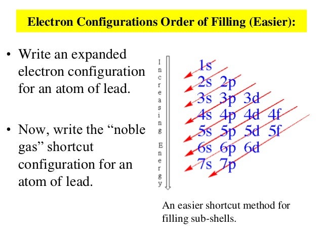 configuration electron b shortcut Ch3.12.atomic.structure