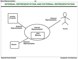 Data Representation                            21

     INTERNAL REPRESENTATION AND EXTERNAL REPRESENTATION




            Another
           Computer                                            External
                                                         Representation



                   External
             Representation                Internal
                                        Representation                       Human


                                                CPU
                                               Memory



                              External
                              Representation
              Device




Rashid Farid Chishti                                                      Computer Architecture
 