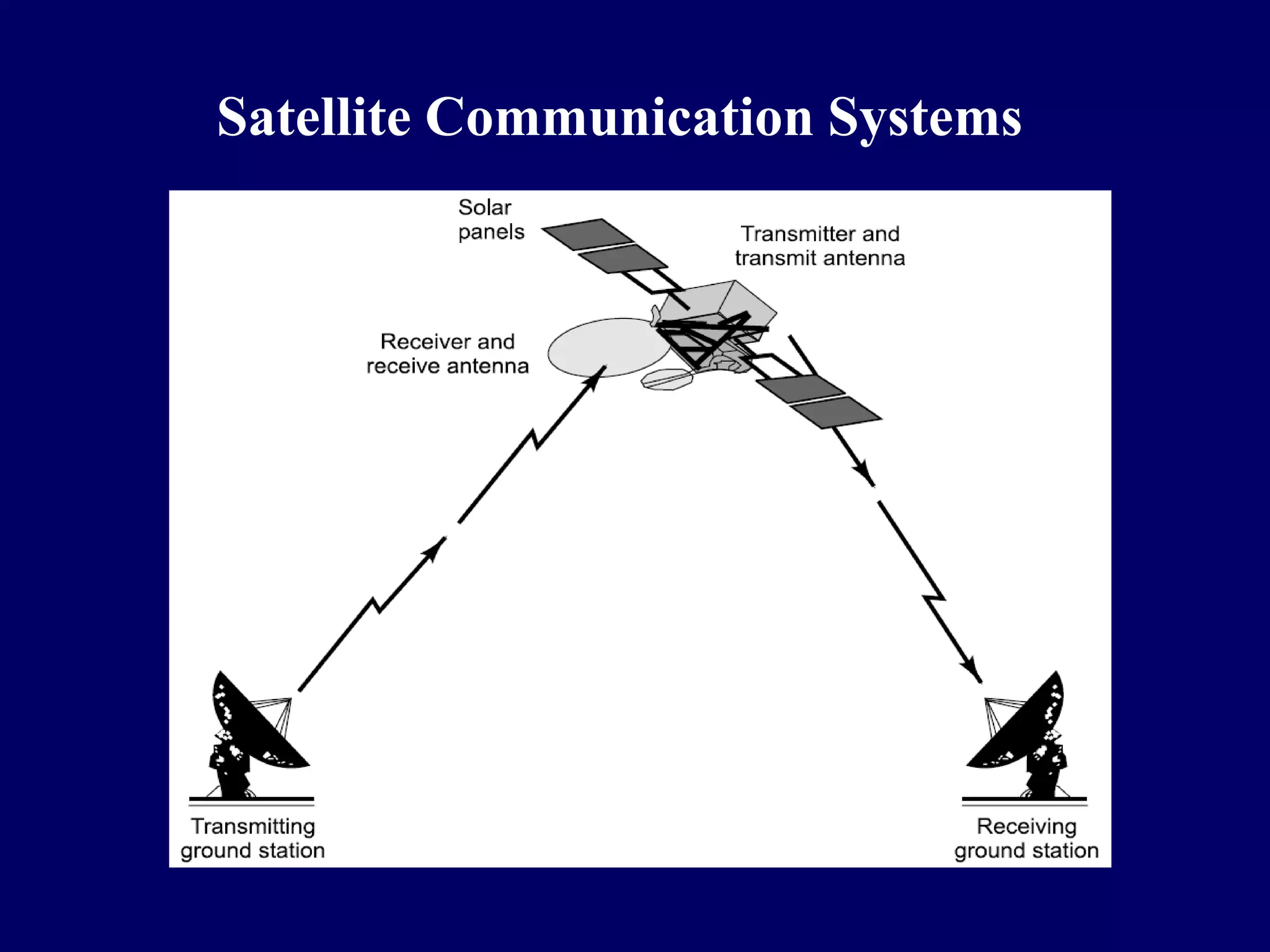 Satellite Communication Systems
 