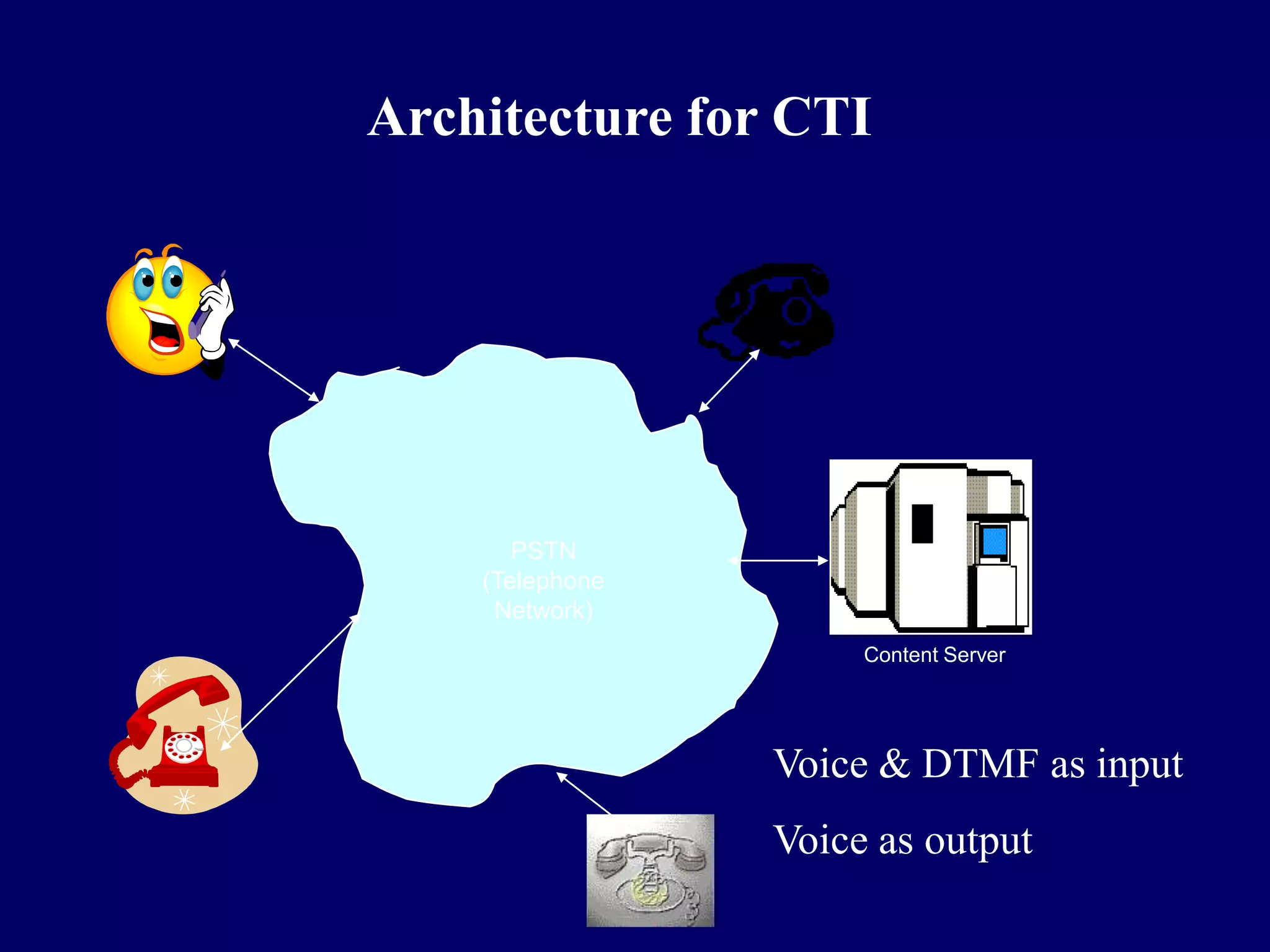 Architecture for CTI




       PSTN
    (Telephone
     Network)
                      Content Server




                 Voice & DTMF as input
                 Voice as output
 