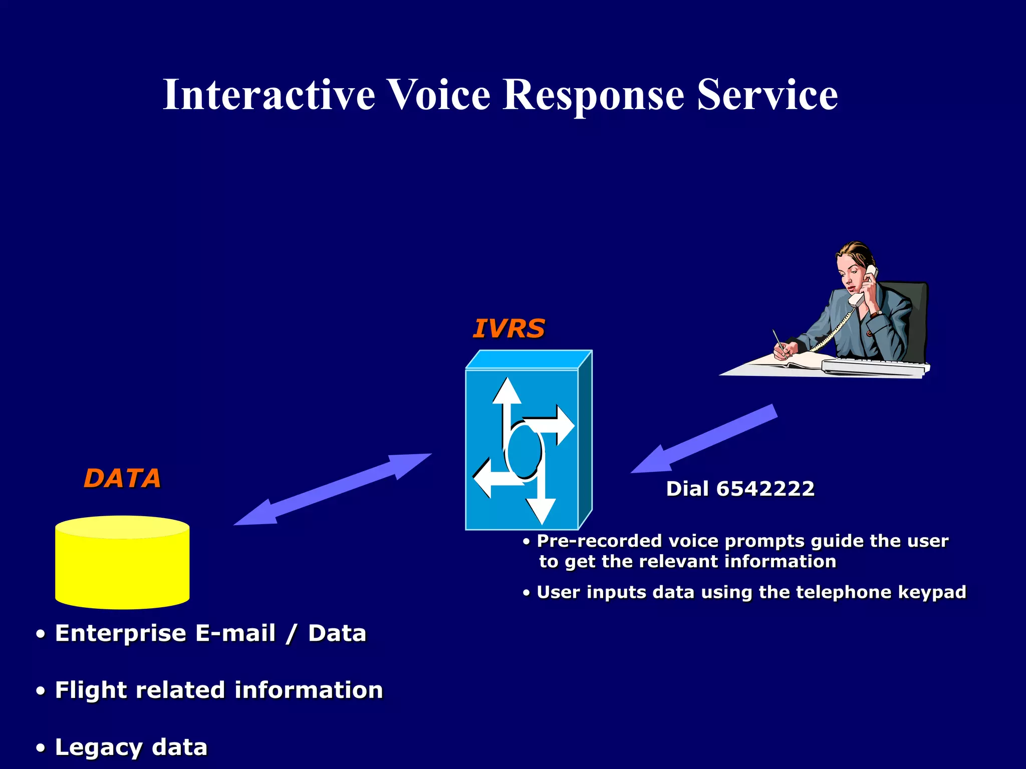 Interactive Voice Response Service




                               IVRS




   DATA                                        Dial 6542222

                                 • Pre-recorded voice prompts guide the user
                                   to get the relevant information
                                 • User inputs data using the telephone keypad

• Enterprise E-mail / Data

• Flight related information

• Legacy data
 
