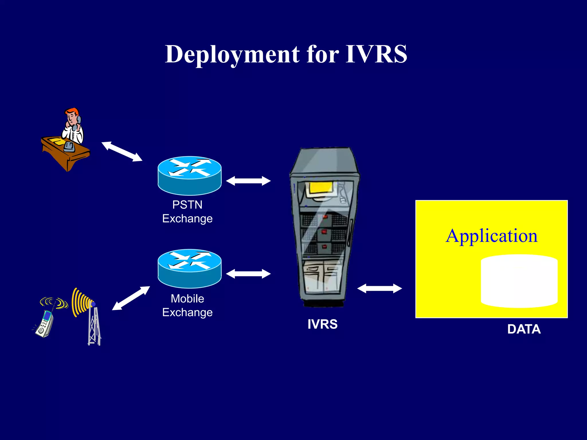 Deployment for IVRS




 PSTN
Exchange
                      Application


 Mobile
Exchange
           IVRS              DATA
 