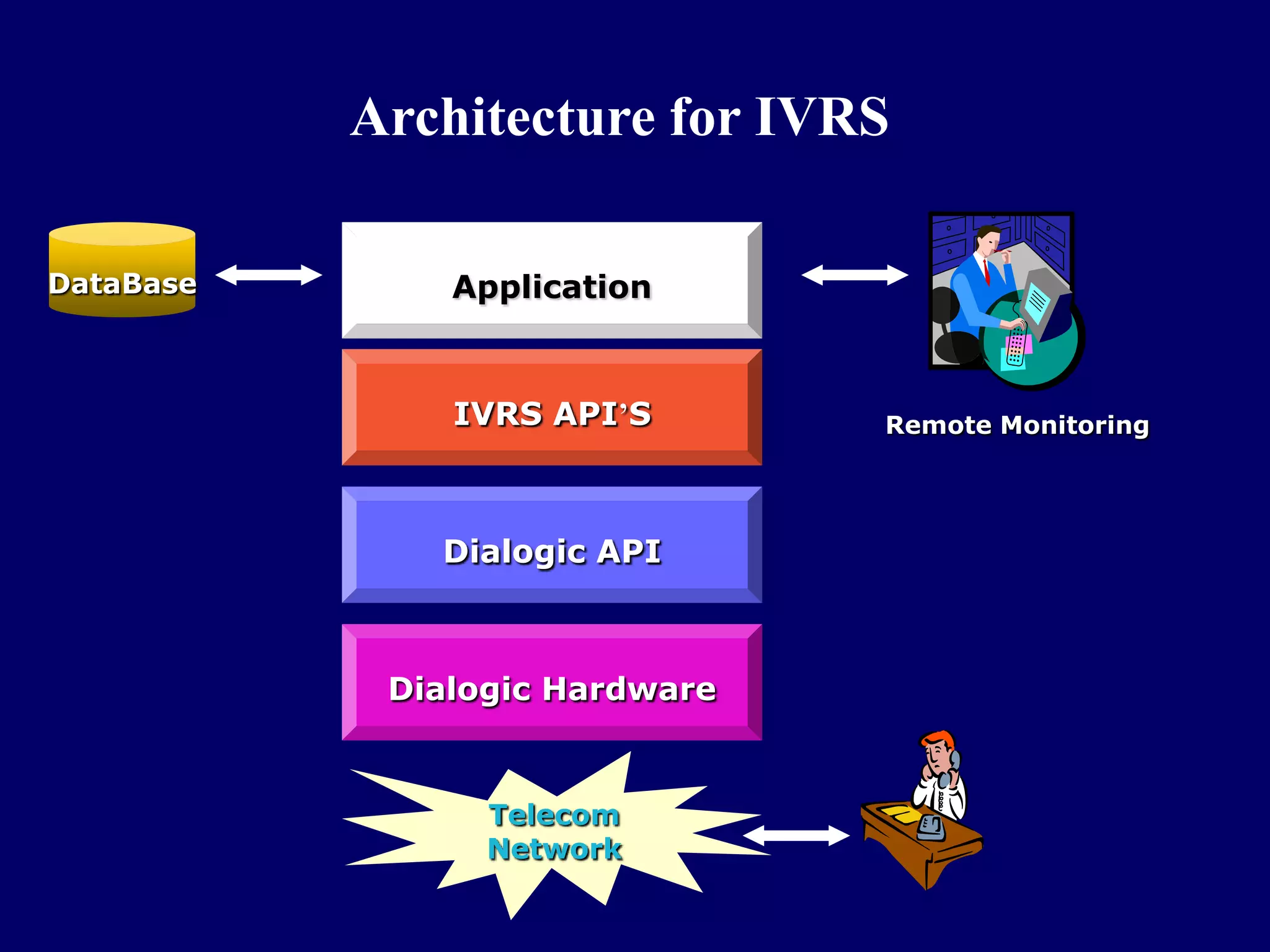 Architecture for IVRS

DataBase       Application



               IVRS API’S       Remote Monitoring




              Dialogic API



            Dialogic Hardware


                 Telecom
                 Network
 