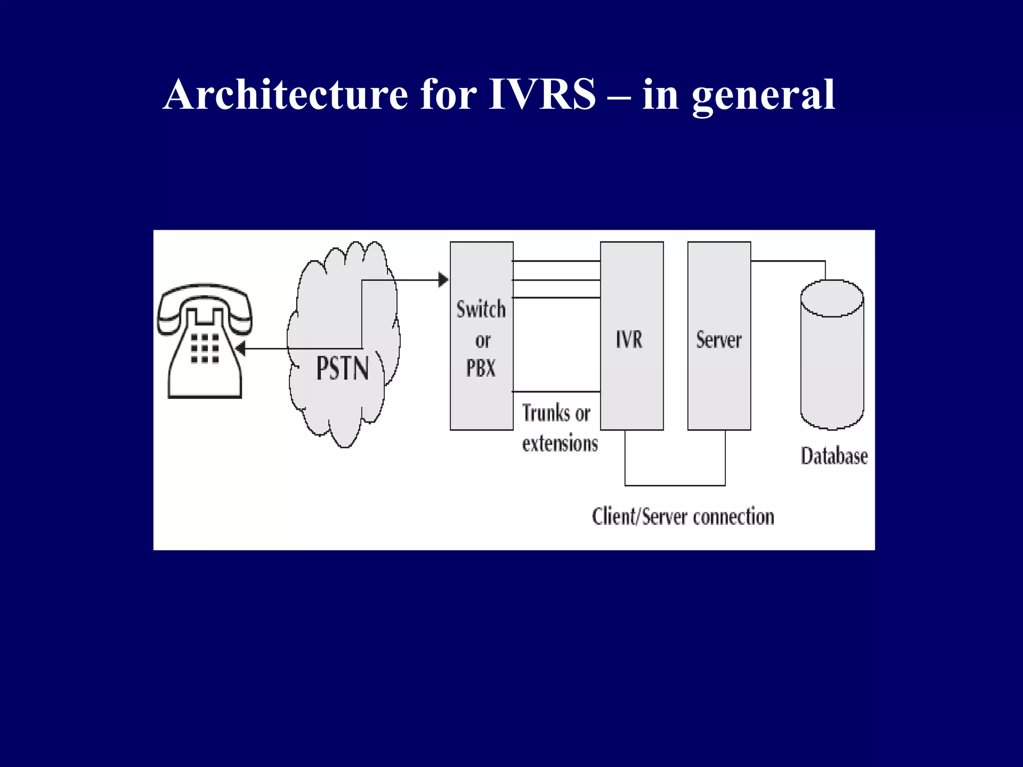 Architecture for IVRS – in general
 