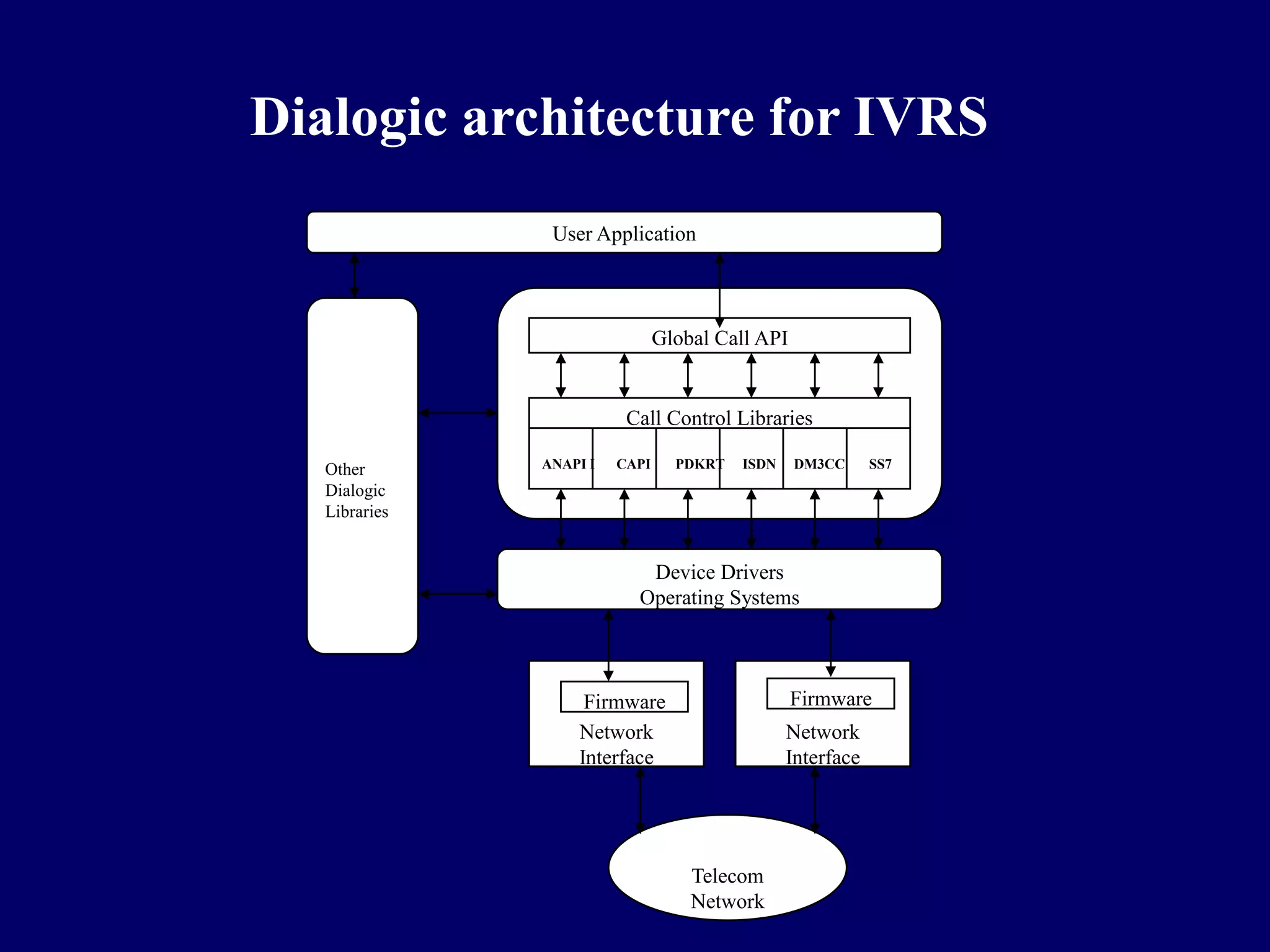 Dialogic architecture for IVRS
                User Application



                                Global Call API


                          Call Control Libraries

   Other       ANAPI I   CAPI     PDKRT   ISDN    DM3CC      SS7
   Dialogic
   Libraries


                            Device Drivers
                           Operating Systems



                    Firmware                      Firmware
                   Network                       Network
                   Interface                     Interface




                                    Telecom
                                    Network
 