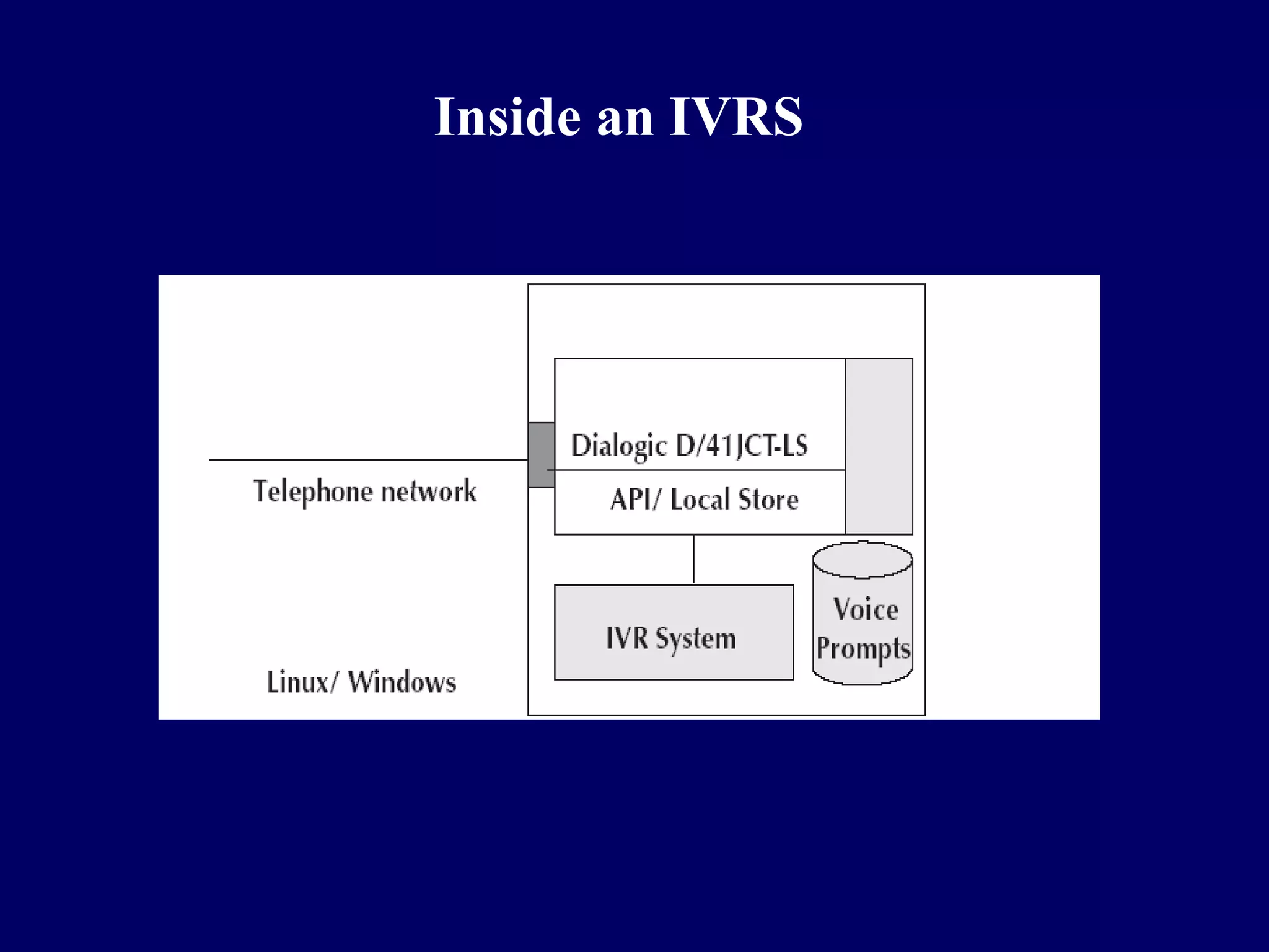 Inside an IVRS
 