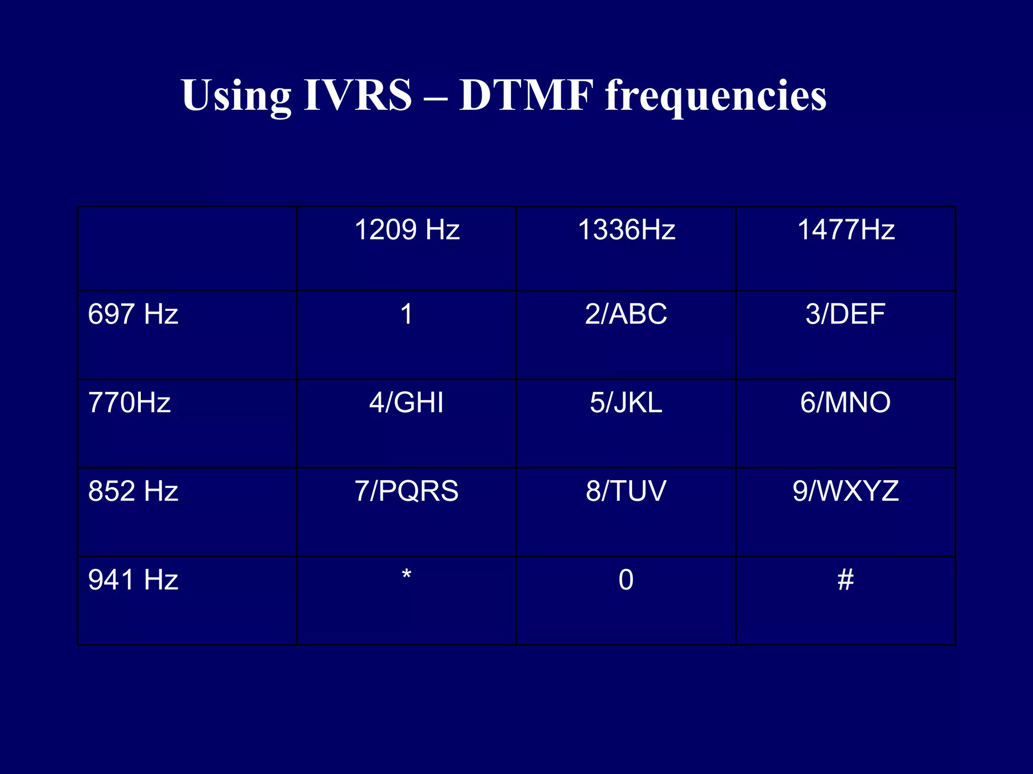 Using IVRS – DTMF frequencies

                1209 Hz   1336Hz    1477Hz

697 Hz            1        2/ABC    3/DEF


770Hz            4/GHI     5/JKL    6/MNO


852 Hz          7/PQRS     8/TUV    9/WXYZ


941 Hz             *         0           #
 