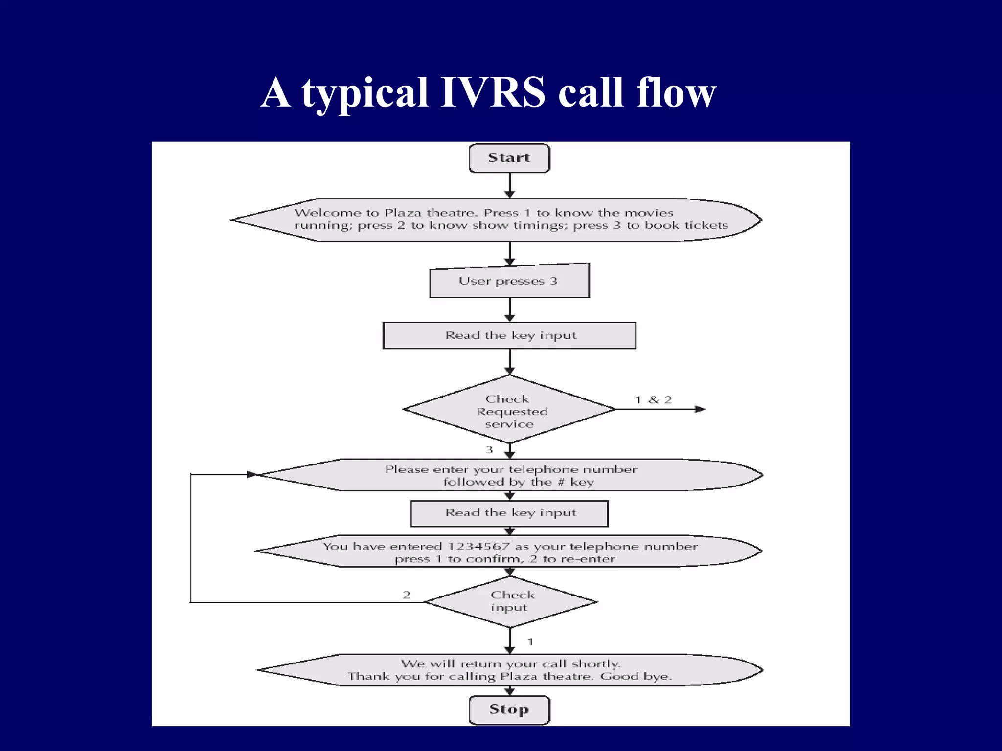 A typical IVRS call flow
 