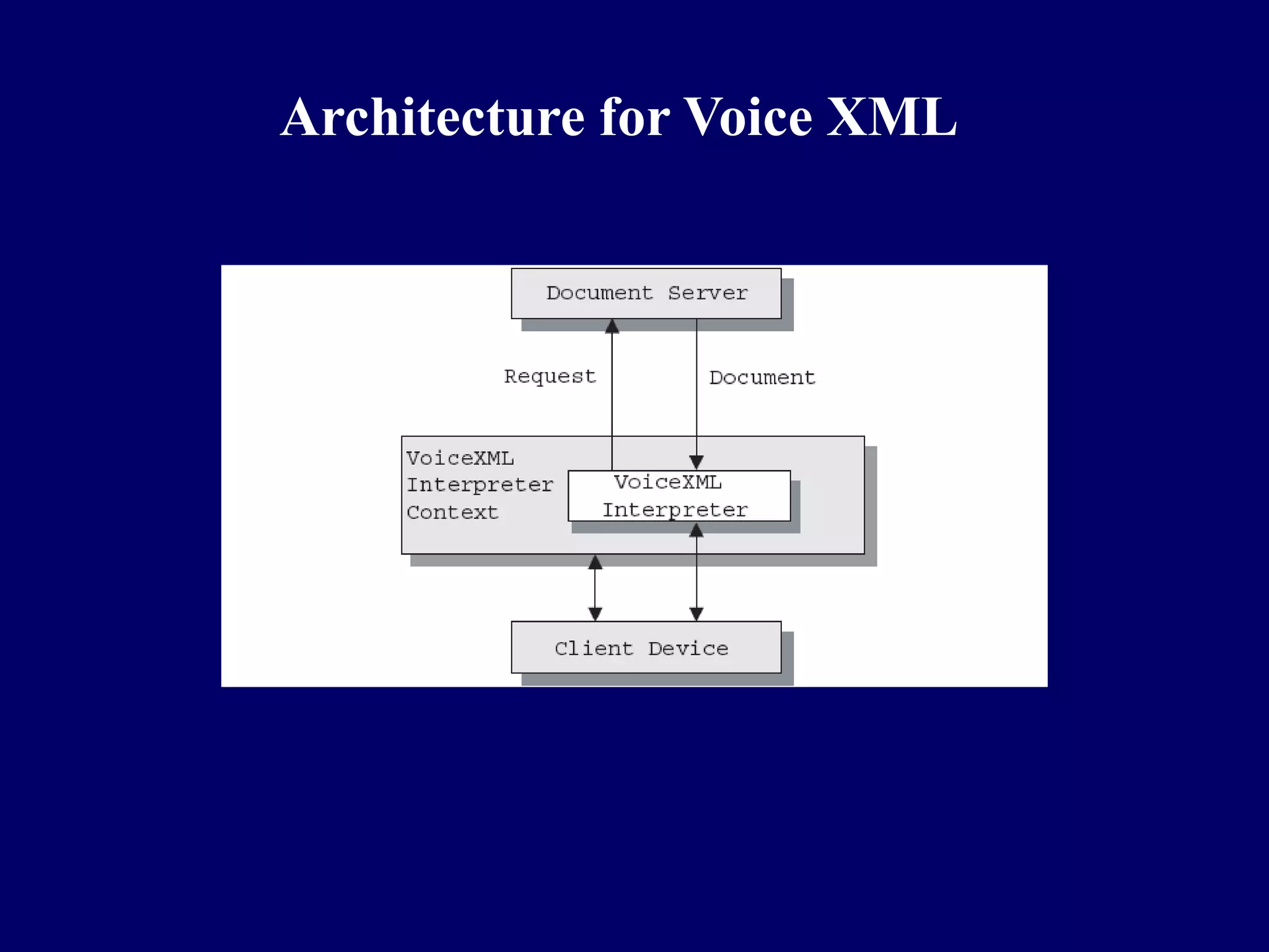 Architecture for Voice XML
 