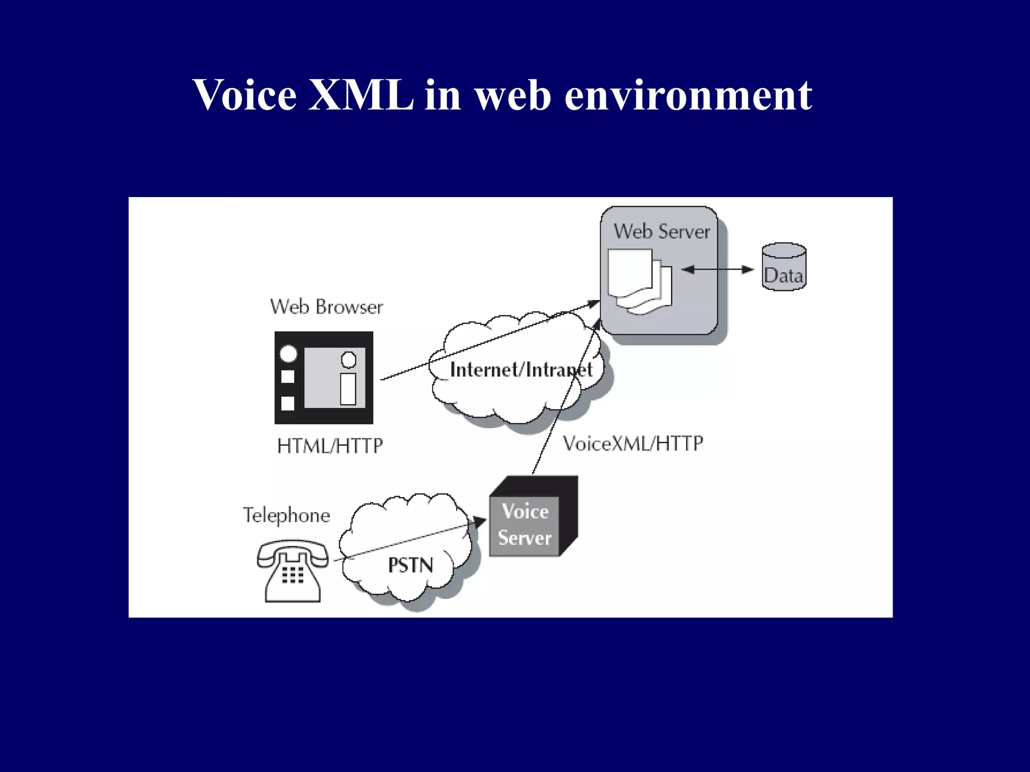 Voice XML in web environment
 