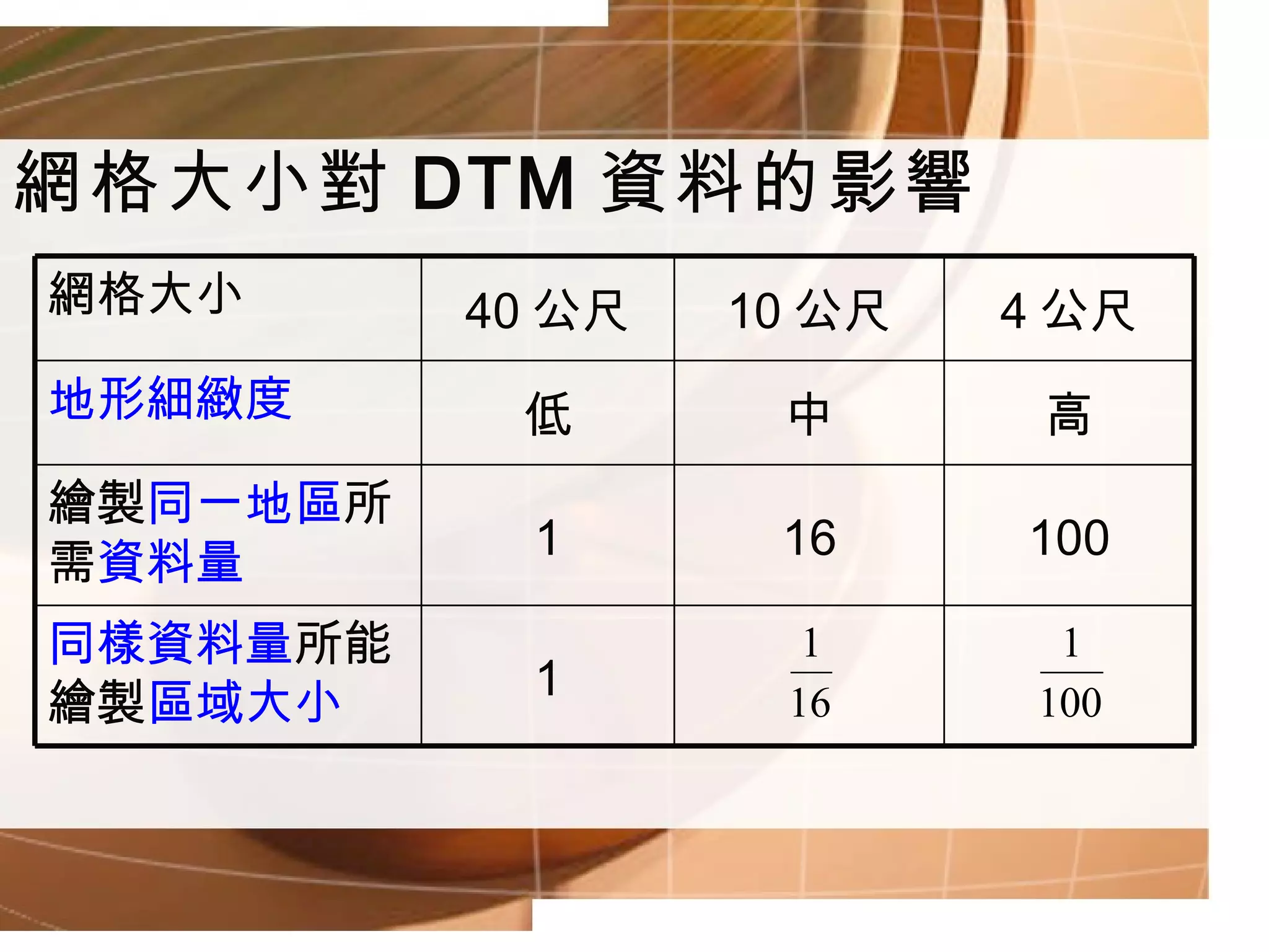 網格大小對 DTM 資料的影響 1 同樣資料量 所能繪製 區域大小 100 16 1 繪製 同一地區 所需 資料量 高 中 低 地形細緻度 4 公尺 10 公尺 40 公尺 網格大小 