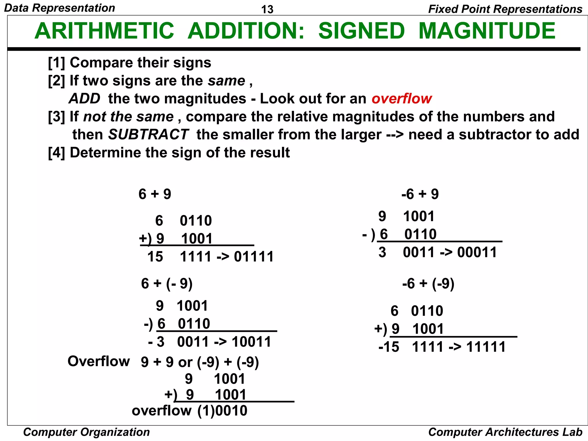 13Data Representation
Computer Organization Computer Architectures Lab
ARITHMETIC ADDITION: SIGNED MAGNITUDE
[1] Compare their signs
[2] If two signs are the same ,
ADD the two magnitudes - Look out for an overflow
[3] If not the same , compare the relative magnitudes of the numbers and
then SUBTRACT the smaller from the larger --> need a subtractor to add
[4] Determine the sign of the result
6 0110
+) 9 1001
15 1111 -> 01111
9 1001
- ) 6 0110
3 0011 -> 00011
9 1001
-) 6 0110
- 3 0011 -> 10011
6 0110
+) 9 1001
-15 1111 -> 11111
6 + 9 -6 + 9
6 + (- 9) -6 + (-9)
Overflow 9 + 9 or (-9) + (-9)
9 1001
+) 9 1001
(1)0010overflow
Fixed Point Representations
 