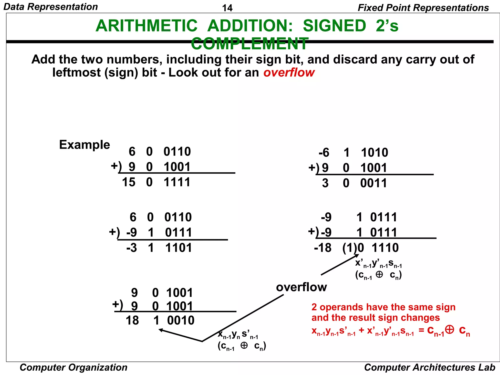 14Data Representation
Computer Organization Computer Architectures Lab
ARITHMETIC ADDITION: SIGNED 2’s
COMPLEMENT
Example
6 0 0110
9 0 1001
15 0 1111
-6 1 1010
9 0 1001
3 0 0011
6 0 0110
-9 1 0111
-3 1 1101
-9 1 0111
-9 1 0111
-18 (1)0 1110
Add the two numbers, including their sign bit, and discard any carry out of
leftmost (sign) bit - Look out for an overflow
overflow9 0 1001
9 0 1001+)
+) +)
+) +)
18 1 0010
2 operands have the same sign
and the result sign changes
xn-1yn-1s’n-1 + x’n-1y’n-1sn-1 = cn-1⊕ cn
x’n-1y’n-1sn-1
(cn-1 ⊕ cn)
xn-1yn s’n-1
(cn-1 ⊕ cn)
Fixed Point Representations
 