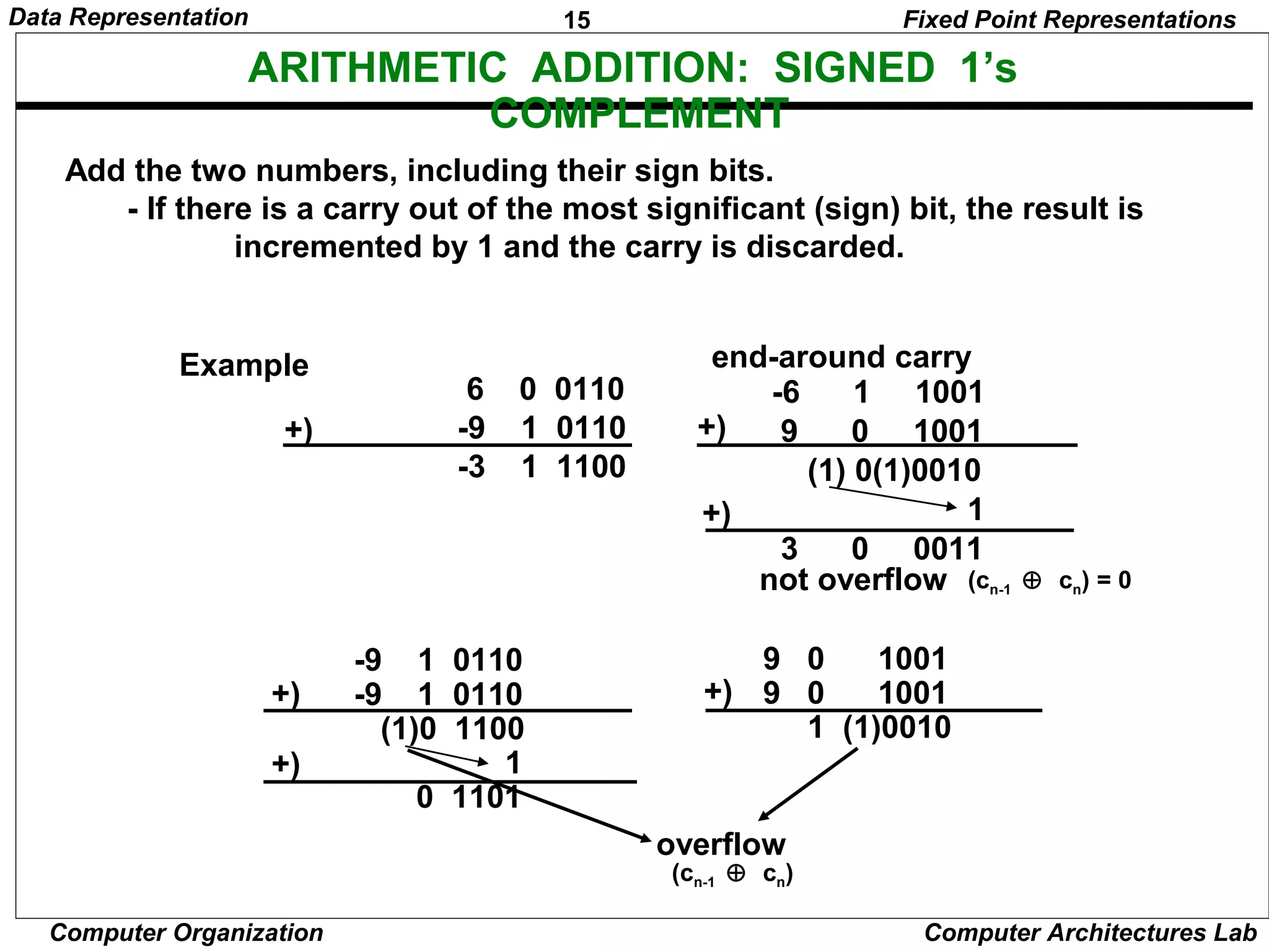 15Data Representation
Computer Organization Computer Architectures Lab
ARITHMETIC ADDITION: SIGNED 1’s
COMPLEMENT
Add the two numbers, including their sign bits.
- If there is a carry out of the most significant (sign) bit, the result is
incremented by 1 and the carry is discarded.
6 0 0110
-9 1 0110
-3 1 1100
-6 1 1001
9 0 1001
(1) 0(1)0010
1
3 0 0011
+) +)
+)
end-around carry
-9 1 0110
-9 1 0110
(1)0 1100
1
0 1101
+)
+)
9 0 1001
9 0 1001
1 (1)0010
+)
overflow
Example
not overflow (cn-1 ⊕ cn) = 0
(cn-1 ⊕ cn)
Fixed Point Representations
 
