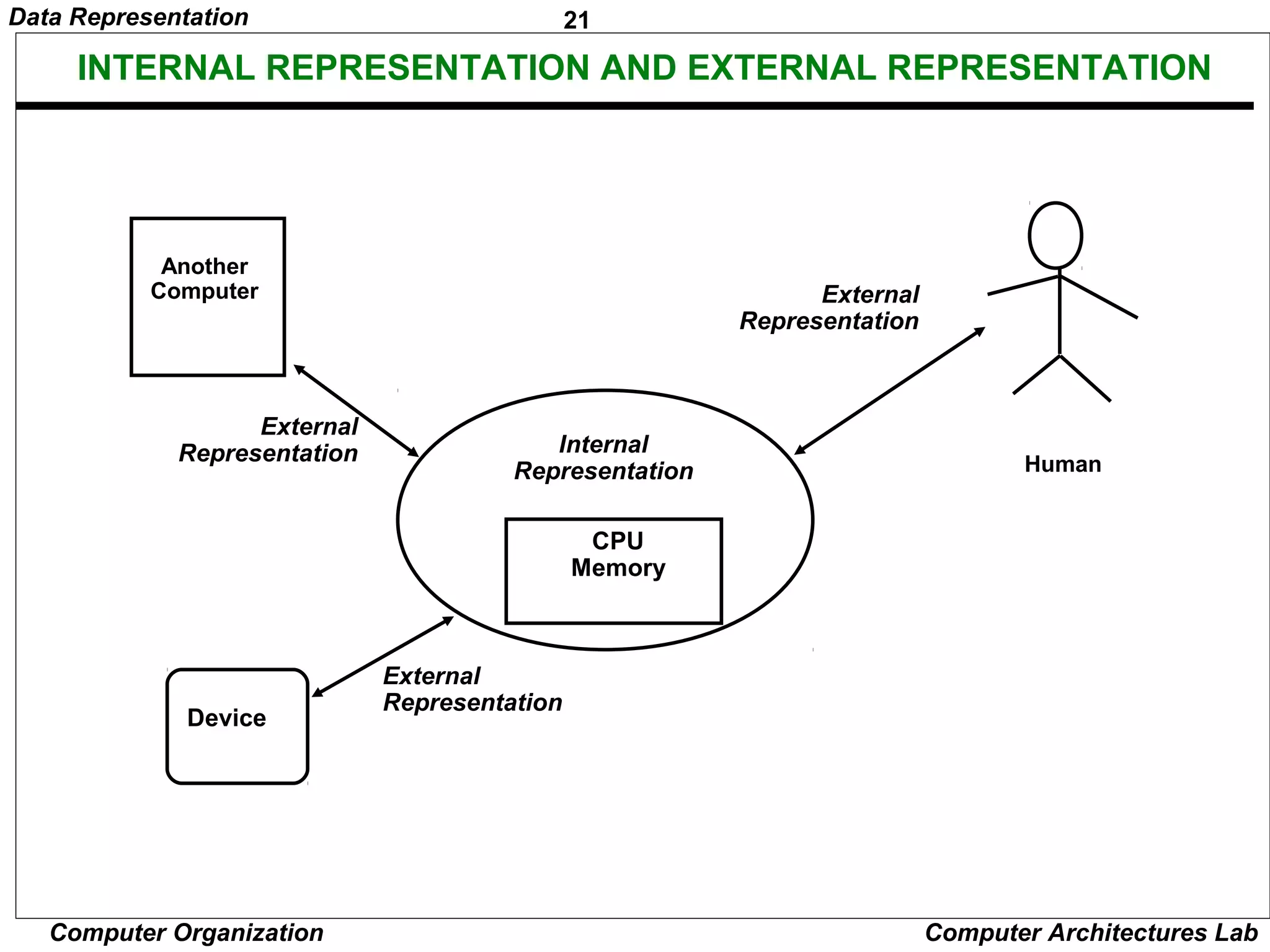 21Data Representation
Computer Organization Computer Architectures Lab
INTERNAL REPRESENTATION AND EXTERNAL REPRESENTATION
CPU
Memory
Internal
Representation Human
Device
Another
Computer
External
Representation
External
Representation
External
Representation
 