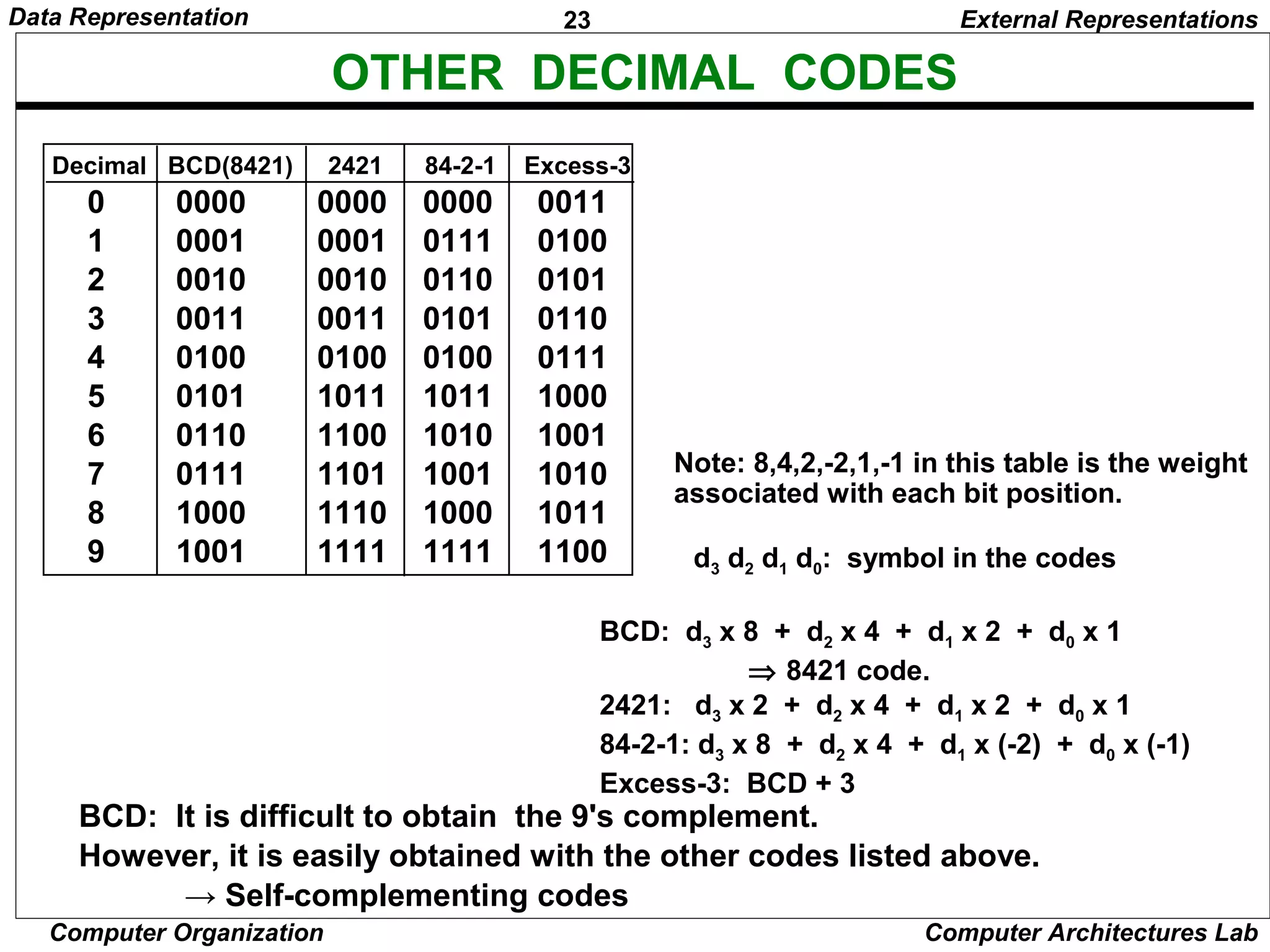 23Data Representation
Computer Organization Computer Architectures Lab
OTHER DECIMAL CODES
Decimal BCD(8421) 2421 84-2-1 Excess-3
0 0000 0000 0000 0011
1 0001 0001 0111 0100
2 0010 0010 0110 0101
3 0011 0011 0101 0110
4 0100 0100 0100 0111
5 0101 1011 1011 1000
6 0110 1100 1010 1001
7 0111 1101 1001 1010
8 1000 1110 1000 1011
9 1001 1111 1111 1100 d3 d2 d1 d0: symbol in the codes
BCD: d3 x 8 + d2 x 4 + d1 x 2 + d0 x 1
⇒ 8421 code.
2421: d3 x 2 + d2 x 4 + d1 x 2 + d0 x 1
84-2-1: d3 x 8 + d2 x 4 + d1 x (-2) + d0 x (-1)
Excess-3: BCD + 3
Note: 8,4,2,-2,1,-1 in this table is the weight
associated with each bit position.
BCD: It is difficult to obtain the 9's complement.
However, it is easily obtained with the other codes listed above.
→ Self-complementing codes
External Representations
 