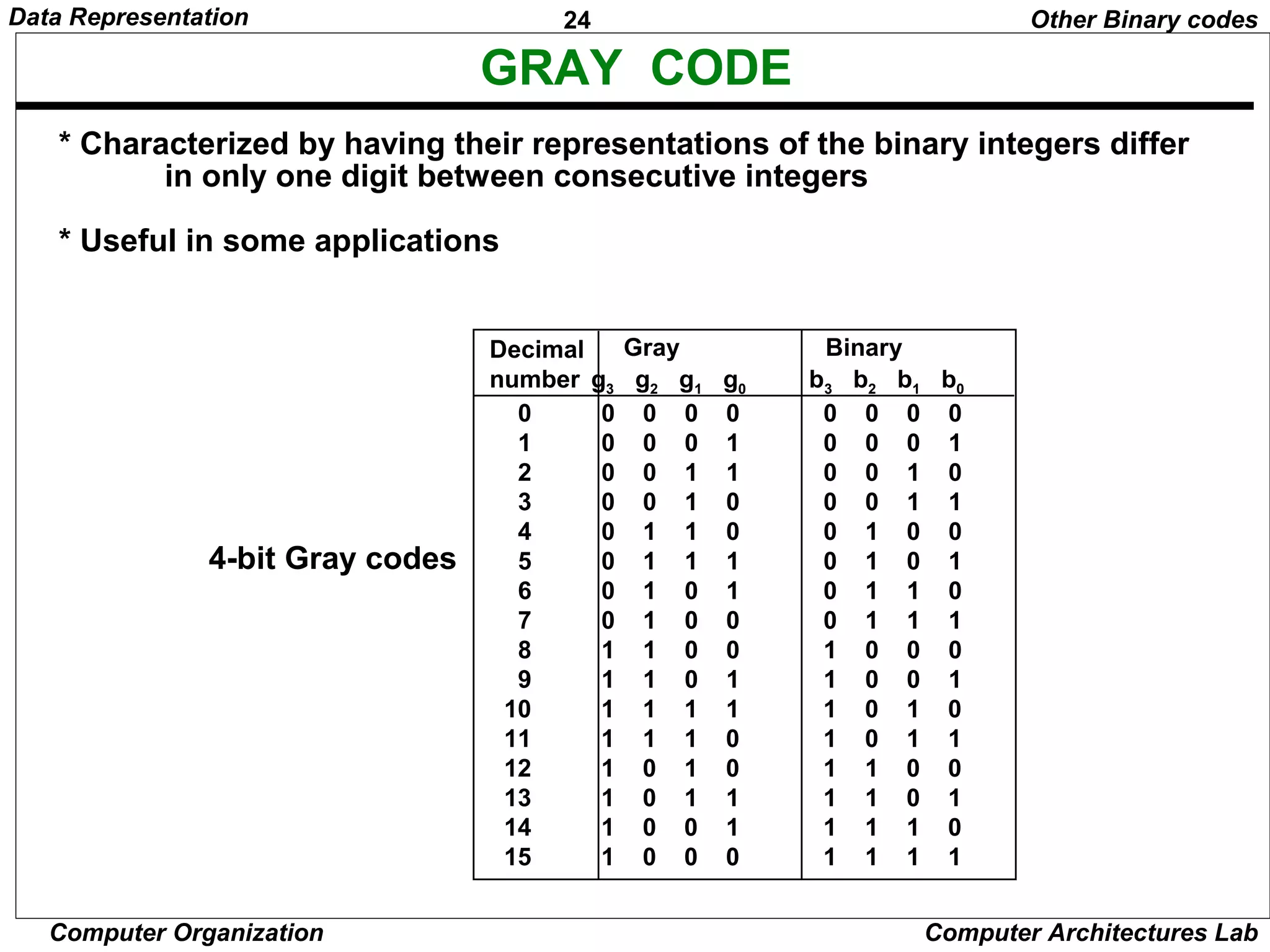 24Data Representation
Computer Organization Computer Architectures Lab
GRAY CODE
* Characterized by having their representations of the binary integers differ
in only one digit between consecutive integers
* Useful in some applications
Decimal
number
Gray Binary
g3 g2 g1 g0 b3 b2 b1 b0
0 0 0 0 0 0 0 0 0
1 0 0 0 1 0 0 0 1
2 0 0 1 1 0 0 1 0
3 0 0 1 0 0 0 1 1
4 0 1 1 0 0 1 0 0
5 0 1 1 1 0 1 0 1
6 0 1 0 1 0 1 1 0
7 0 1 0 0 0 1 1 1
8 1 1 0 0 1 0 0 0
9 1 1 0 1 1 0 0 1
10 1 1 1 1 1 0 1 0
11 1 1 1 0 1 0 1 1
12 1 0 1 0 1 1 0 0
13 1 0 1 1 1 1 0 1
14 1 0 0 1 1 1 1 0
15 1 0 0 0 1 1 1 1
4-bit Gray codes
Other Binary codes
 