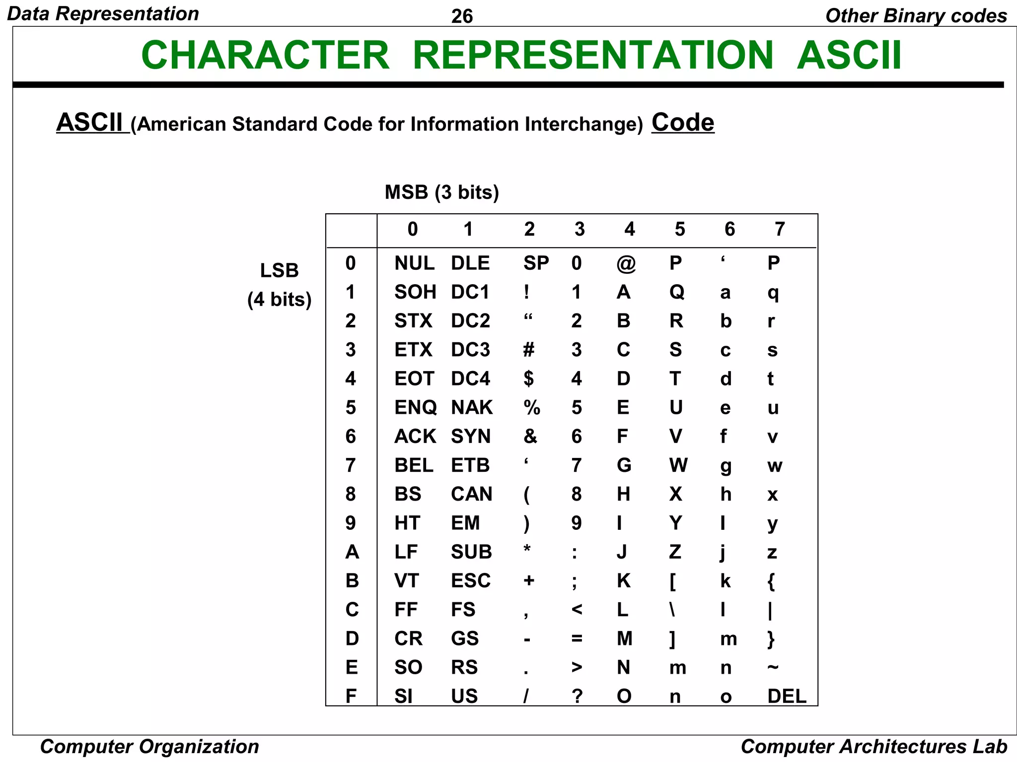 26Data Representation
Computer Organization Computer Architectures Lab
CHARACTER REPRESENTATION ASCII
ASCII (American Standard Code for Information Interchange) Code
Other Binary codes
0
1
2
3
4
5
6
7
8
9
A
B
C
D
E
F
NUL
SOH
STX
ETX
EOT
ENQ
ACK
BEL
BS
HT
LF
VT
FF
CR
SO
SI
SP
!
“
#
$
%
&
‘
(
)
*
+
,
-
.
/
0
1
2
3
4
5
6
7
8
9
:
;
<
=
>
?
@
A
B
C
D
E
F
G
H
I
J
K
L
M
N
O
P
Q
R
S
T
U
V
W
X
Y
Z
[

]
m
n
‘
a
b
c
d
e
f
g
h
I
j
k
l
m
n
o
P
q
r
s
t
u
v
w
x
y
z
{
|
}
~
DEL
0 1 2 3 4 5 6 7
DLE
DC1
DC2
DC3
DC4
NAK
SYN
ETB
CAN
EM
SUB
ESC
FS
GS
RS
US
LSB
(4 bits)
MSB (3 bits)
 