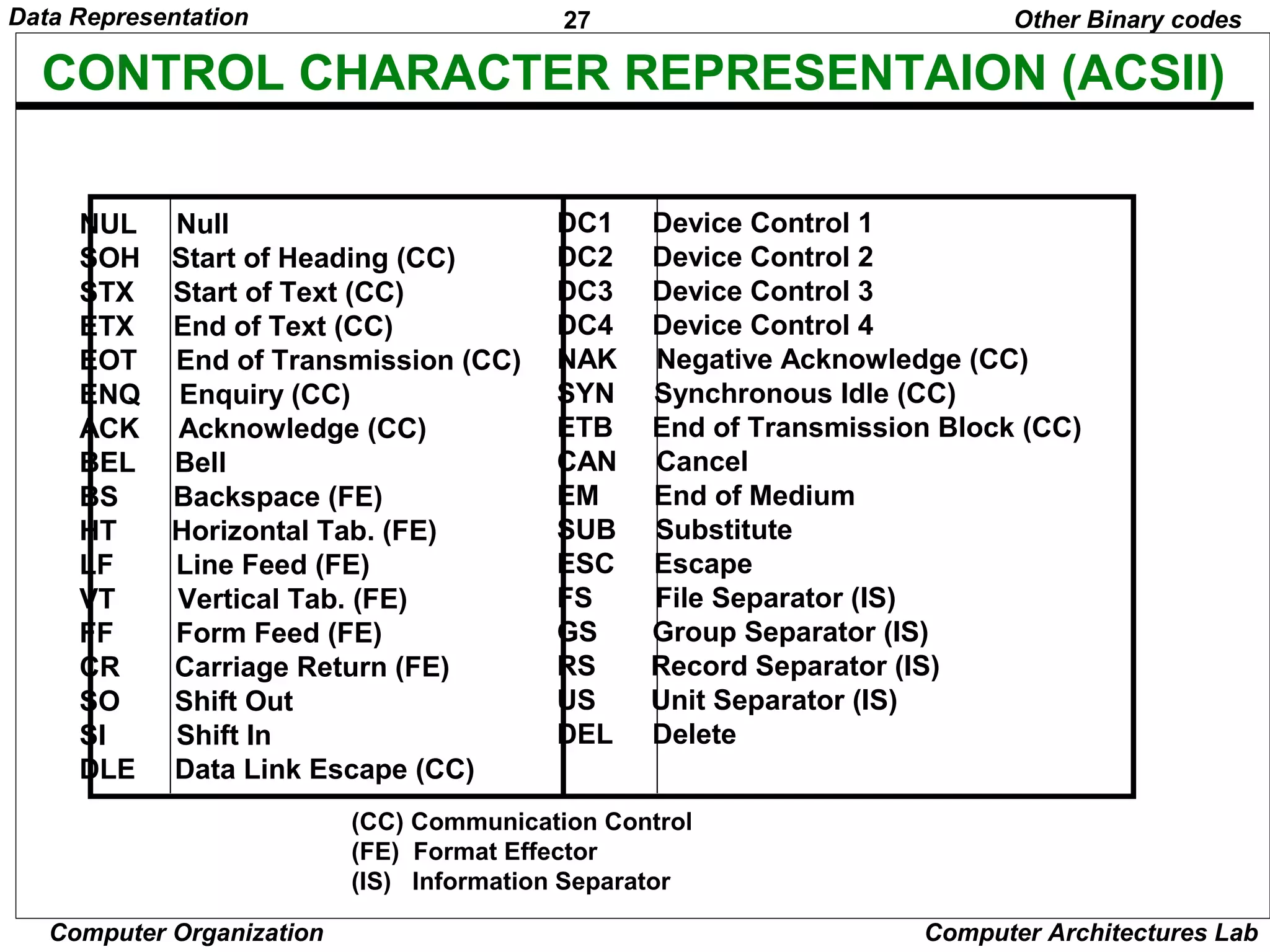 27Data Representation
Computer Organization Computer Architectures Lab
CONTROL CHARACTER REPRESENTAION (ACSII)
NUL Null
SOH Start of Heading (CC)
STX Start of Text (CC)
ETX End of Text (CC)
EOT End of Transmission (CC)
ENQ Enquiry (CC)
ACK Acknowledge (CC)
BEL Bell
BS Backspace (FE)
HT Horizontal Tab. (FE)
LF Line Feed (FE)
VT Vertical Tab. (FE)
FF Form Feed (FE)
CR Carriage Return (FE)
SO Shift Out
SI Shift In
DLE Data Link Escape (CC)
(CC) Communication Control
(FE) Format Effector
(IS) Information Separator
Other Binary codes
DC1 Device Control 1
DC2 Device Control 2
DC3 Device Control 3
DC4 Device Control 4
NAK Negative Acknowledge (CC)
SYN Synchronous Idle (CC)
ETB End of Transmission Block (CC)
CAN Cancel
EM End of Medium
SUB Substitute
ESC Escape
FS File Separator (IS)
GS Group Separator (IS)
RS Record Separator (IS)
US Unit Separator (IS)
DEL Delete
 