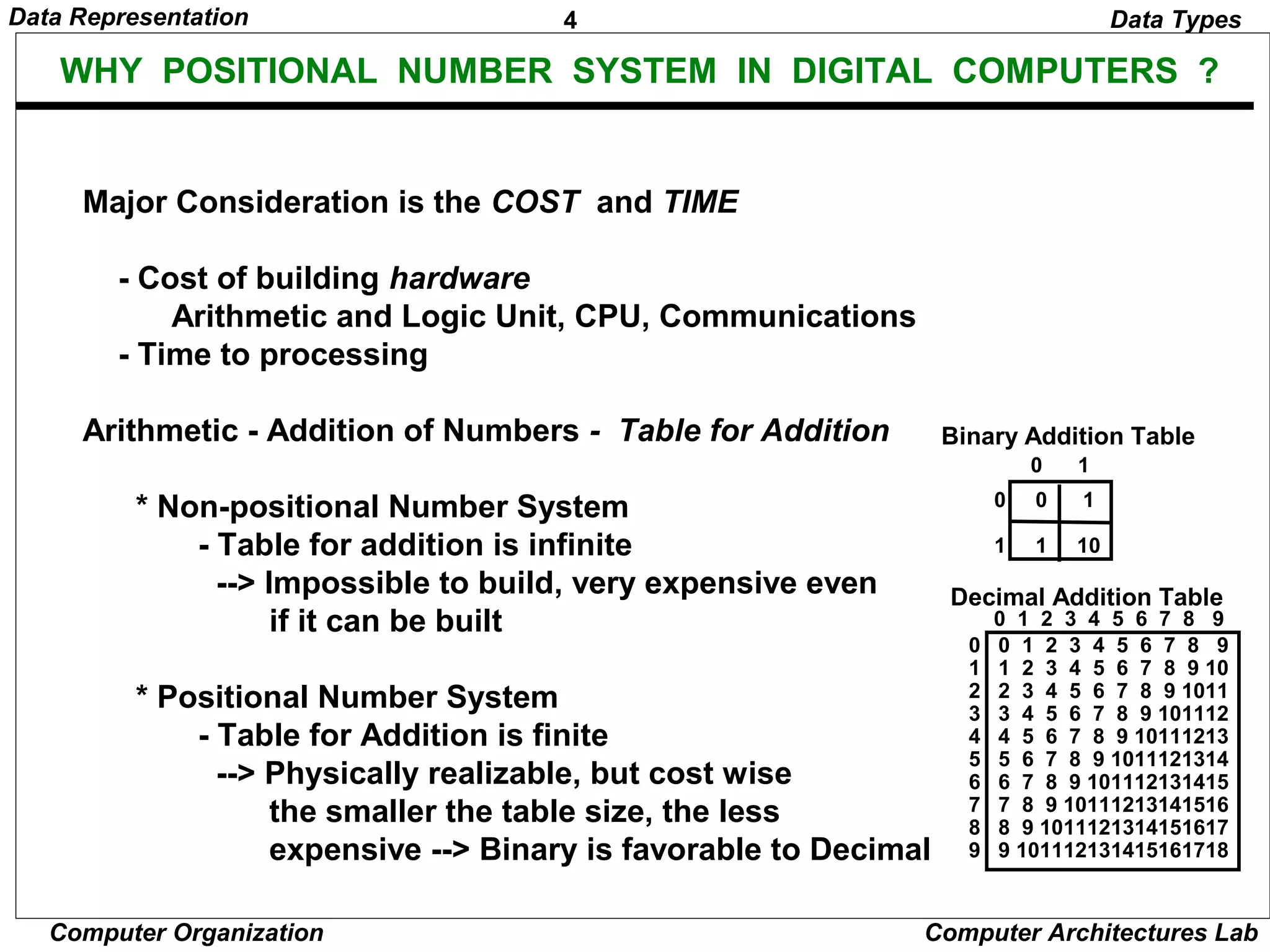 4Data Representation
Computer Organization Computer Architectures Lab
WHY POSITIONAL NUMBER SYSTEM IN DIGITAL COMPUTERS ?
Major Consideration is the COST and TIME
- Cost of building hardware
Arithmetic and Logic Unit, CPU, Communications
- Time to processing
Arithmetic - Addition of Numbers - Table for Addition
* Non-positional Number System
- Table for addition is infinite
--> Impossible to build, very expensive even
if it can be built
* Positional Number System
- Table for Addition is finite
--> Physically realizable, but cost wise
the smaller the table size, the less
expensive --> Binary is favorable to Decimal
0 1
0 0 1
1 1 10
0 1 2 3 4 5 6 7 8 9
0 0 1 2 3 4 5 6 7 8 9
1 1 2 3 4 5 6 7 8 9 10
2 2 3 4 5 6 7 8 9 1011
3 3 4 5 6 7 8 9 101112
4 4 5 6 7 8 9 10111213
5 5 6 7 8 9 1011121314
6 6 7 8 9 101112131415
7 7 8 9 10111213141516
8 8 9 1011121314151617
9 9 101112131415161718
Binary Addition Table
Decimal Addition Table
Data Types
 