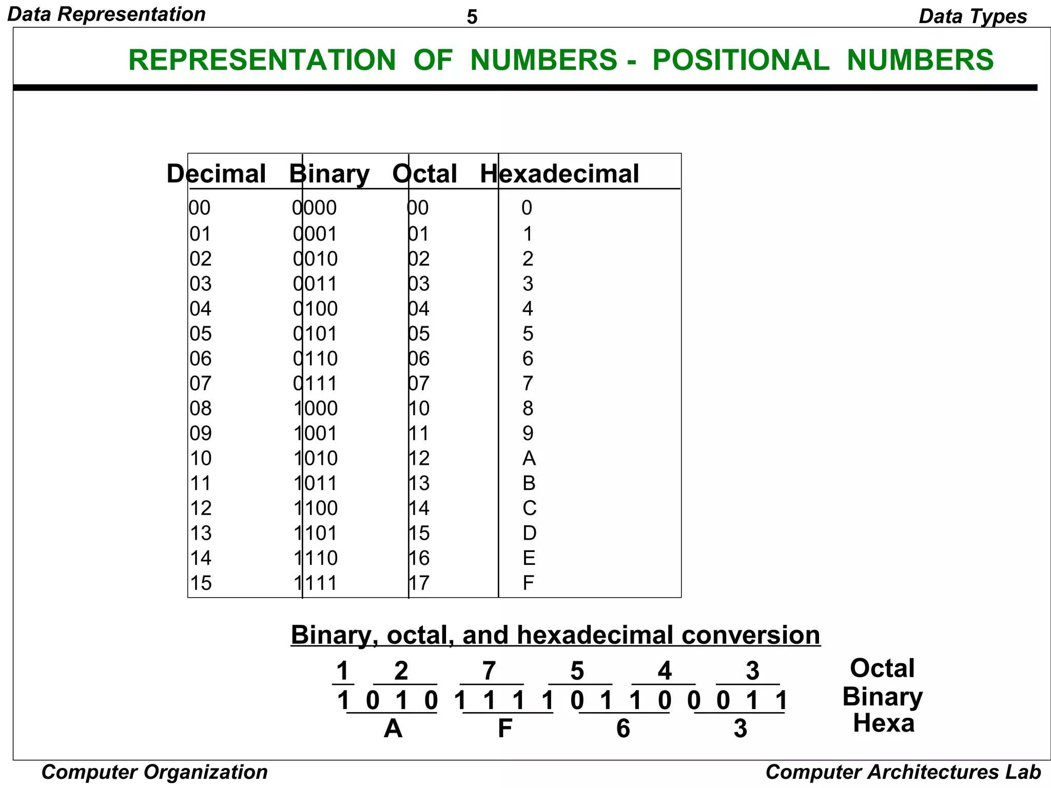 5Data Representation
Computer Organization Computer Architectures Lab
REPRESENTATION OF NUMBERS - POSITIONAL NUMBERS
Decimal Binary Octal Hexadecimal
00 0000 00 0
01 0001 01 1
02 0010 02 2
03 0011 03 3
04 0100 04 4
05 0101 05 5
06 0110 06 6
07 0111 07 7
08 1000 10 8
09 1001 11 9
10 1010 12 A
11 1011 13 B
12 1100 14 C
13 1101 15 D
14 1110 16 E
15 1111 17 F
Binary, octal, and hexadecimal conversion
1 0 1 0 1 1 1 1 0 1 1 0 0 0 1 1
1 2 7 5 4 3
A F 6 3
Octal
Binary
Hexa
Data Types
 