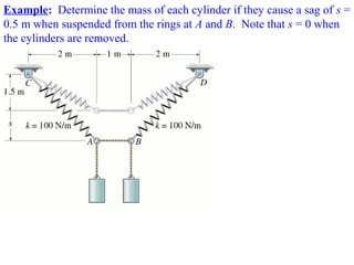 Example: Determine the mass of each cylinder if they cause a sag of s =
0.5 m when suspended from the rings at A and B. Note that s = 0 when
the cylinders are removed.

 