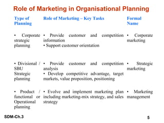Role of Marketing in Organisational Planning
Type of
Planning

Role of Marketing – Key Tasks

Formal
Name

• Corporate • Provide customer and competition • Corporate
strategic
information
marketing
• Support customer orientation
planning

• Divisional / • Provide customer and competition •
Strategic
SBU
analysis
marketing
• Develop competitive advantage, target
Strategic
planning
markets, value proposition, positioning
• Product / • Evolve and implement marketing plan • Marketing
functional or including marketing-mix strategy, and sales management
Operational
strategy
planning
SDM-Ch.3

5

 