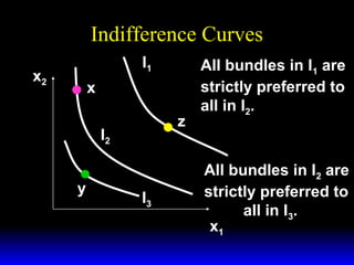 Indifference Curves
I1

x2

x
z

I2
y

I3

All bundles in I1 are
strictly preferred to
all in I2.

All bundles in I2 are
strictly preferred to
all in I3.
x1

 