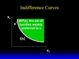 Indifference Curves
x2

WP(x), the set of
x bundles weakly
preferred to x.

I(x)

I(x’)
x1

 