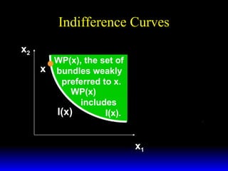 Indifference Curves
x2

WP(x), the set of
x bundles weakly
preferred to x.
WP(x)
includes
I(x)
I(x).

x1

 
