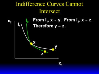 Indifference Curves Cannot
Intersect
x2

I1

I2

From I1, x ∼ y. From I2, x ∼ z.
Therefore y ∼ z.
x

y
z
x1

 