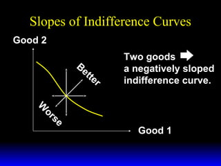 Slopes of Indifference Curves
Good 2
Be
tte
r
W
or
se

Two goods
a negatively sloped
indifference curve.

Good 1

 