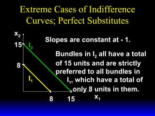 Extreme Cases of Indifference
Curves; Perfect Substitutes
x2
15 I2
8
I1

Slopes are constant at - 1.
Bundles in I2 all have a total
of 15 units and are strictly
preferred to all bundles in
I1, which have a total of
only 8 units in them.
x1
8
15

 