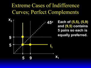 Extreme Cases of Indifference
Curves; Perfect Complements
x2

45o

9
5

Each of (5,5), (5,9)
and (9,5) contains
5 pairs so each is
equally preferred.

I1
5

9

x1

 