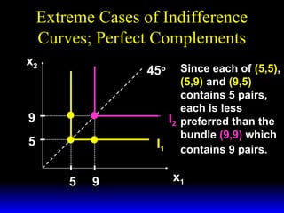 Extreme Cases of Indifference
Curves; Perfect Complements
x2

Since each of (5,5),
(5,9) and (9,5)
contains 5 pairs,
each is less
I2 preferred than the
bundle (9,9) which
I1 contains 9 pairs.

45o

9
5
5

9

x1

 