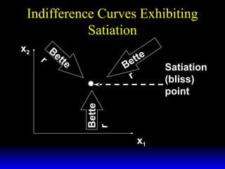 Indifference Curves Exhibiting
Satiation
Be
r tte

tte
e
B
r

Bette
r

x2

x1

Satiation
(bliss)
point

 