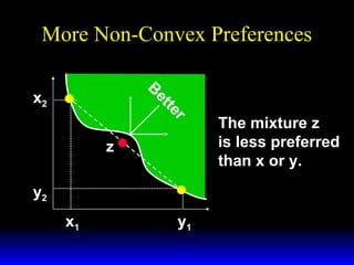 More Non-Convex Preferences
B
et

x2

r
te

z
y2
x1

y1

The mixture z
is less preferred
than x or y.

 