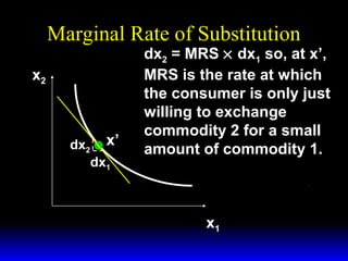Marginal Rate of Substitution
x2

dx2 x’
dx1

dx2 = MRS × dx1 so, at x’,
MRS is the rate at which
the consumer is only just
willing to exchange
commodity 2 for a small
amount of commodity 1.

x1

 