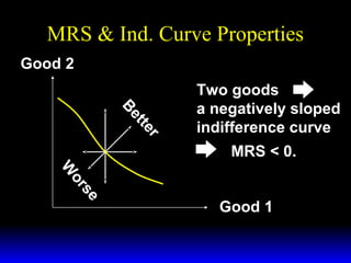 MRS & Ind. Curve Properties
Good 2
r
er
tte
ett
Be
B

Two goods
a negatively sloped
indifference curve
MRS < 0.

se
se
or
or
W
W

Good 1

 