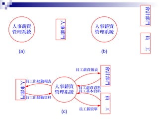 人事薪資
管理系統
(a)
人事薪資
管理系統
人事部門
會計部門員工
(b)
人事薪資
管理系統
人事部門
會計部門員工
員工出缺勤資料
員工出缺勤報表
員工薪資報表
員工薪資資料
員工基本資料
員工薪資單
(c)
 