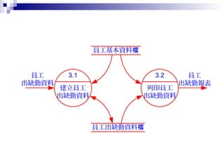 員工
出缺勤報表
員工
出缺勤資料
員工出缺勤資料檔
員工基本資料檔
3.2
列印員工
出缺勤資料
3.1
建立員工
出缺勤資料
 