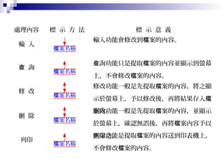 處理內容 標 示 方 法 標 示 意 義
輸 入
輸入功能會修改到 案的內容。檔
詢查
詢功能只是提取 案的內容並顯示到螢幕查 檔
上，不會修改 案的內容。檔
修 改
修改功能一般是先提取 案的內容，將之顯檔
示於螢幕上，予以修改後，再將結果存入檔
案內。
刪 除
刪除功能一般是先提取 案的內容，並顯示檔
於螢幕上，確認無誤後，再將 案內容予以檔
刪除之。
列印
列印功能是提取 案的內容送到印表機上，檔
不會修改 案的內容。檔
案名稱檔
案名稱檔
案名稱檔
案名稱檔
案名稱檔
 